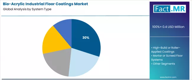 Bio Acrylic Industrial Floor Coatings Market Analysis By System Type 