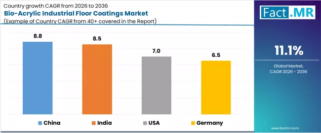 Bio Acrylic Industrial Floor Coatings Market Cagr Analysis By Country