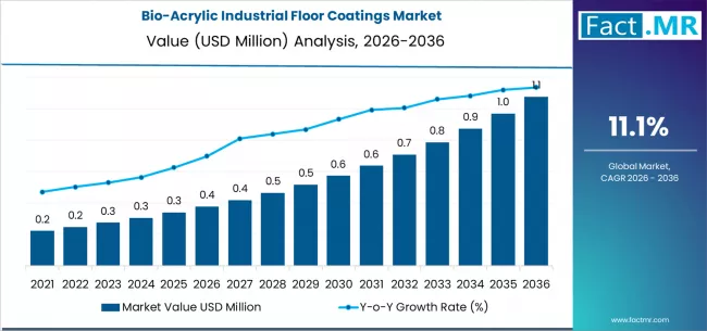 Bio Acrylic Industrial Floor Coatings Market Market Value Analysis