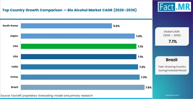 Bio Alcohol Market Cagr Analysis By Country