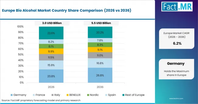 Bio Alcohol Market Europe Country Market Share Analysis, 2026 & 2036