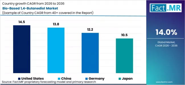 Bio Based 1,4 Butanediol Market Cagr Analysis By Country