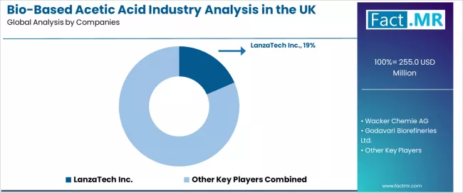 Bio Based Acetic Acid Industry Analysis In The Uk Analysis By Company Bio Based Acetic Acid Industry Analysis In The Uk Analysis By Company