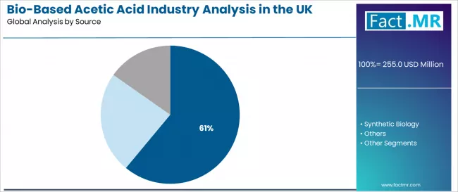 Bio Based Acetic Acid Industry Analysis In The Uk Analysis By Source Bio Based Acetic Acid Industry Analysis In The Uk Analysis By Source