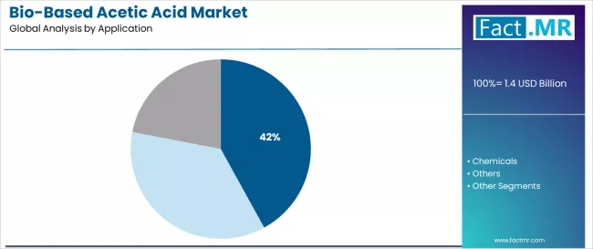 Bio Based Acetic Acid Market Analysis By Application Bio Based Acetic Acid Market Analysis By Application