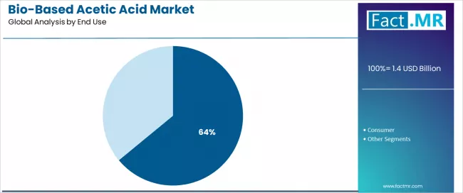 Bio Based Acetic Acid Market Analysis By End Use Bio Based Acetic Acid Market Analysis By End Use