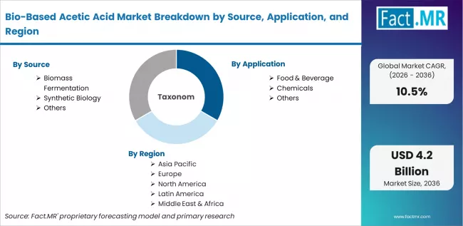 Bio Based Acetic Acid Market Breakdown By Source, Application, And Region