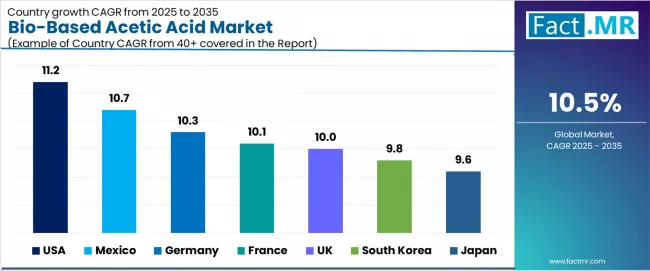 Bio Based Acetic Acid Market Cagr Analysis By Country Bio Based Acetic Acid Market Cagr Analysis By Country