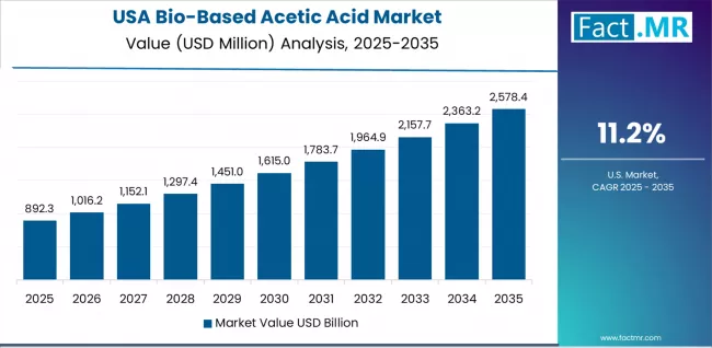 Bio Based Acetic Acid Market Country Value Analysis Bio Based Acetic Acid Market Country Value Analysis