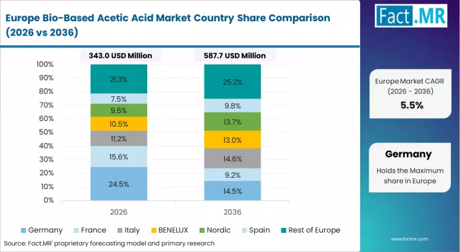 Bio Based Acetic Acid Market Europe Country Market Share Analysis, 2026 & 2036