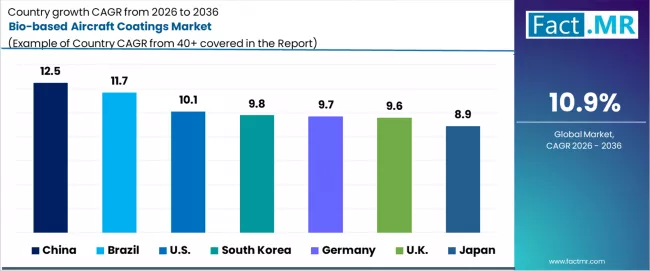 Bio Based Aircraft Coatings Market Cagr Analysis By Country