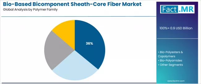 Bio Based Bicomponent Sheath Core Fiber Market Analysis By Polymer Family