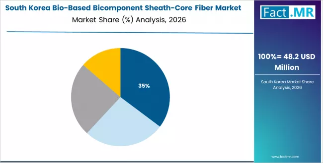 Bio Based Bicomponent Sheath Core Fiber Market South Korea Market Share Analysis By Polymer Family
