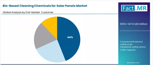Bio Based Cleaning Chemicals For Solar Panels Market Analysis By End Market Customer