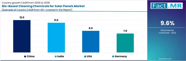 Bio Based Cleaning Chemicals For Solar Panels Market Cagr Analysis By Country