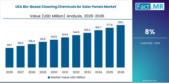 Bio Based Cleaning Chemicals For Solar Panels Market Country Value Analysis