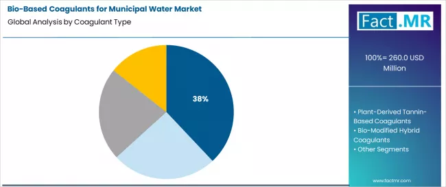 Bio Based Coagulants For Municipal Water Market Analysis By Coagulant Type