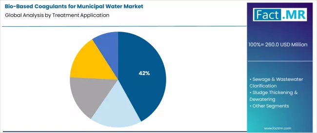 Bio Based Coagulants For Municipal Water Market Analysis By Treatment Application
