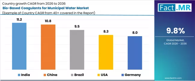 Bio Based Coagulants For Municipal Water Market Cagr Analysis By Country