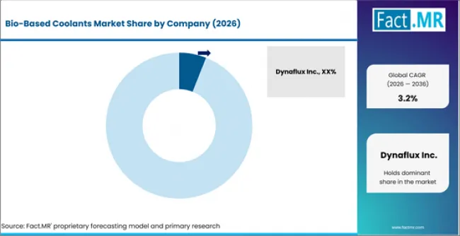 Bio Based Coolants Market Analysis By Company Bio Based Coolants Market Analysis By Company