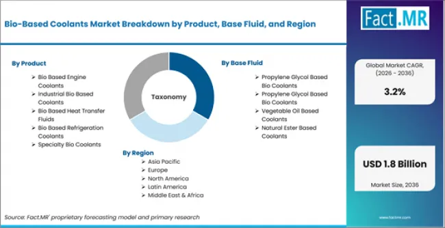 Bio Based Coolants Market Breakdown By Product, Base Fluid, And Region Bio Based Coolants Market Breakdown By Product, Base Fluid, And Region
