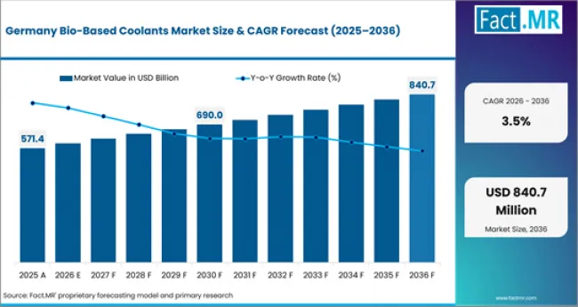 Bio Based Coolants Market Country Value Analysis Bio Based Coolants Market Country Value Analysis