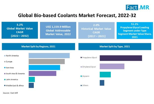 Bio-based coolants market forecast by Fact.MR