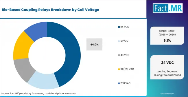 Bio Based Coupling Relays Analysis By Coil Voltage