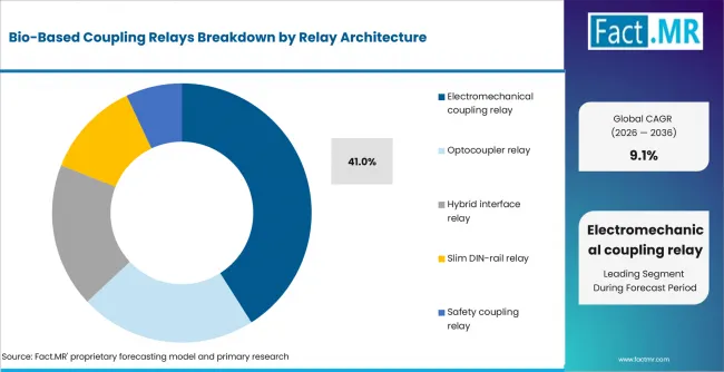 Bio Based Coupling Relays Analysis By Relay Architecture