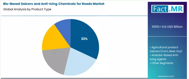 Bio Based Deicers And Anti Icing Chemicals For Roads Market Analysis By Product Type