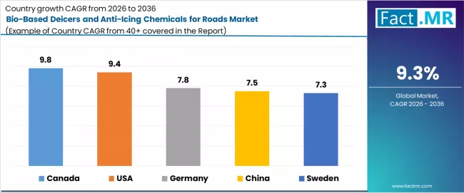 Bio Based Deicers And Anti Icing Chemicals For Roads Market Cagr Analysis By Country