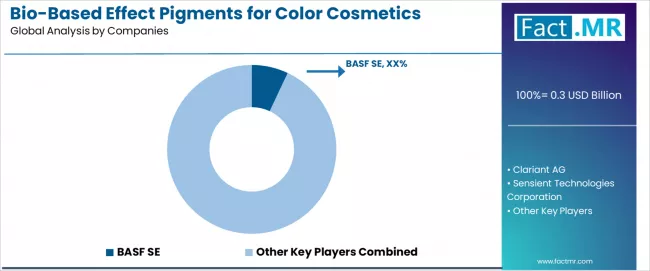 Bio Based Effect Pigments For Color Cosmetics Market Analysis By Company