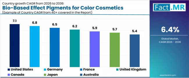 Bio Based Effect Pigments For Color Cosmetics Market Cagr Analysis By Country