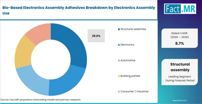 Bio Based Electronics Assembly Adhesives Analysis By Electronics Assembly Use Bio Based Electronics Assembly Adhesives Analysis By Electronics Assembly Use