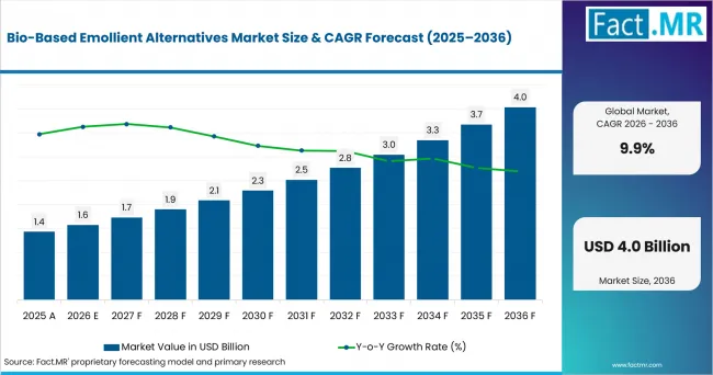 Bio Based Emollient Alternatives Market Value Analysis Bio Based Emollient Alternatives Market Value Analysis
