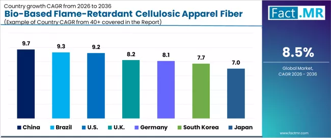 Bio Based Flame Retardant Cellulosic Apparel Fiber Market Cagr Analysis By Country