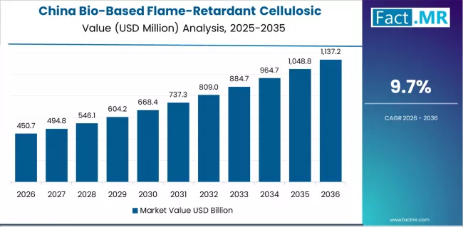 Bio Based Flame Retardant Cellulosic Apparel Fiber Market Country Value Analysis