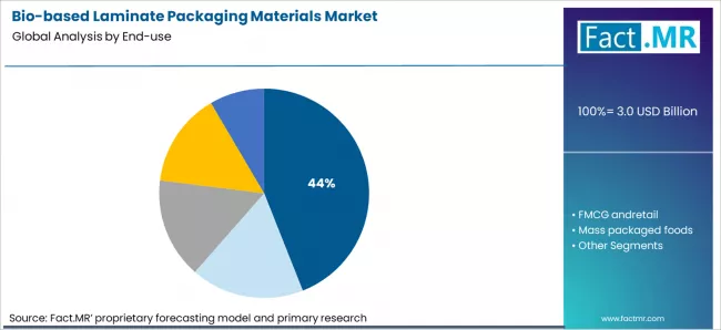 Bio Based Laminate Packaging Materials Market Analysis By End Use Bio Based Laminate Packaging Materials Market Analysis By End Use