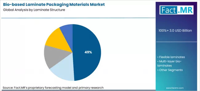 Bio Based Laminate Packaging Materials Market Analysis By Laminate Structure Bio Based Laminate Packaging Materials Market Analysis By Laminate Structure