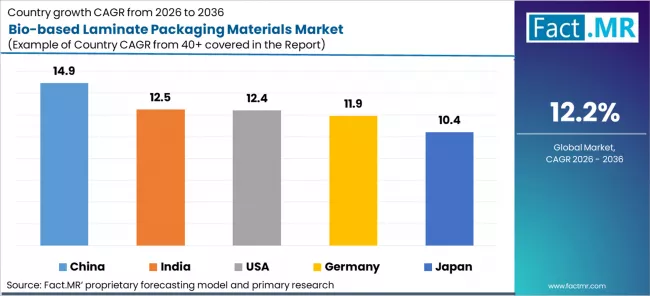 Bio Based Laminate Packaging Materials Market Cagr Analysis By Country Bio Based Laminate Packaging Materials Market Cagr Analysis By Country
