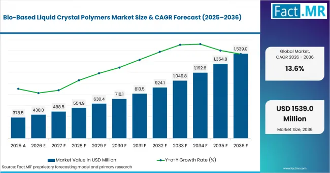 Bio Based Liquid Crystal Polymers Market Value Analysis