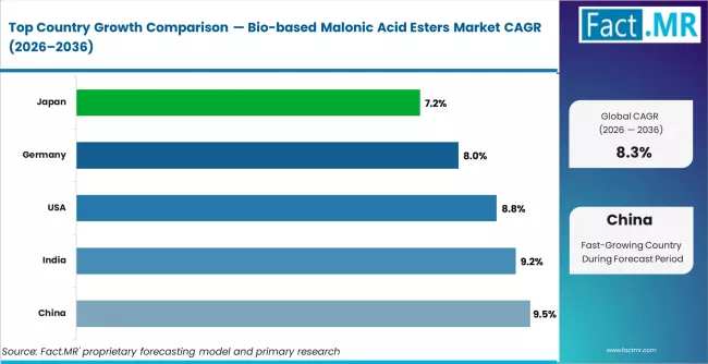 Bio Based Malonic Acid Esters Market Cagr Analysis By Country Bio Based Malonic Acid Esters Market Cagr Analysis By Country