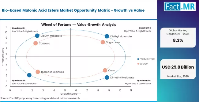 Bio Based Malonic Acid Esters Market Opportunity Matrix Growth Vs Value Bio Based Malonic Acid Esters Market Opportunity Matrix Growth Vs Value