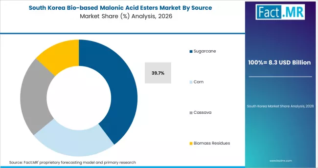 Bio Based Malonic Acid Esters Market South Korea Market Share Analysis By Source Bio Based Malonic Acid Esters Market South Korea Market Share Analysis By Source