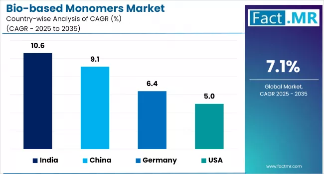 Bio Based Monomersm Market By Country