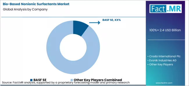 Bio Based Nonionic Surfactants Market Analysis By Company