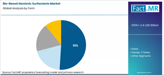 Bio Based Nonionic Surfactants Market Analysis By Form