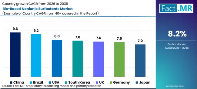 Bio Based Nonionic Surfactants Market Cagr Analysis By Country
