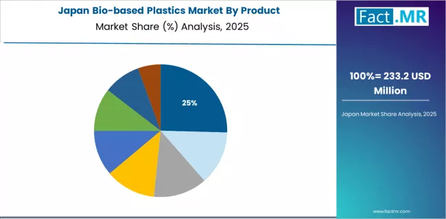Bio Based Plastics Market Japan Market Share Analysis By Product Bio Based Plastics Market Japan Market Share Analysis By Product