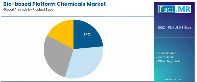 Bio Based Platform Chemicals Market Analysis By Product Type